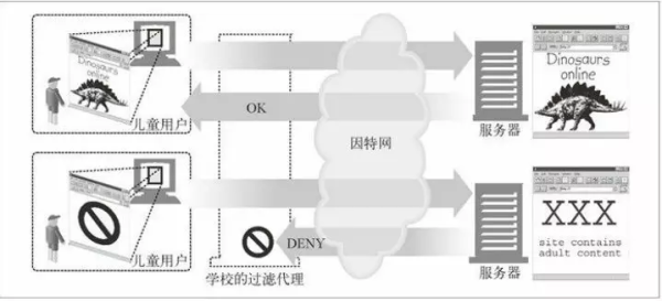 HITP代理的知識點(diǎn)有哪些