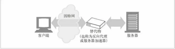 HITP代理的知识点有哪些