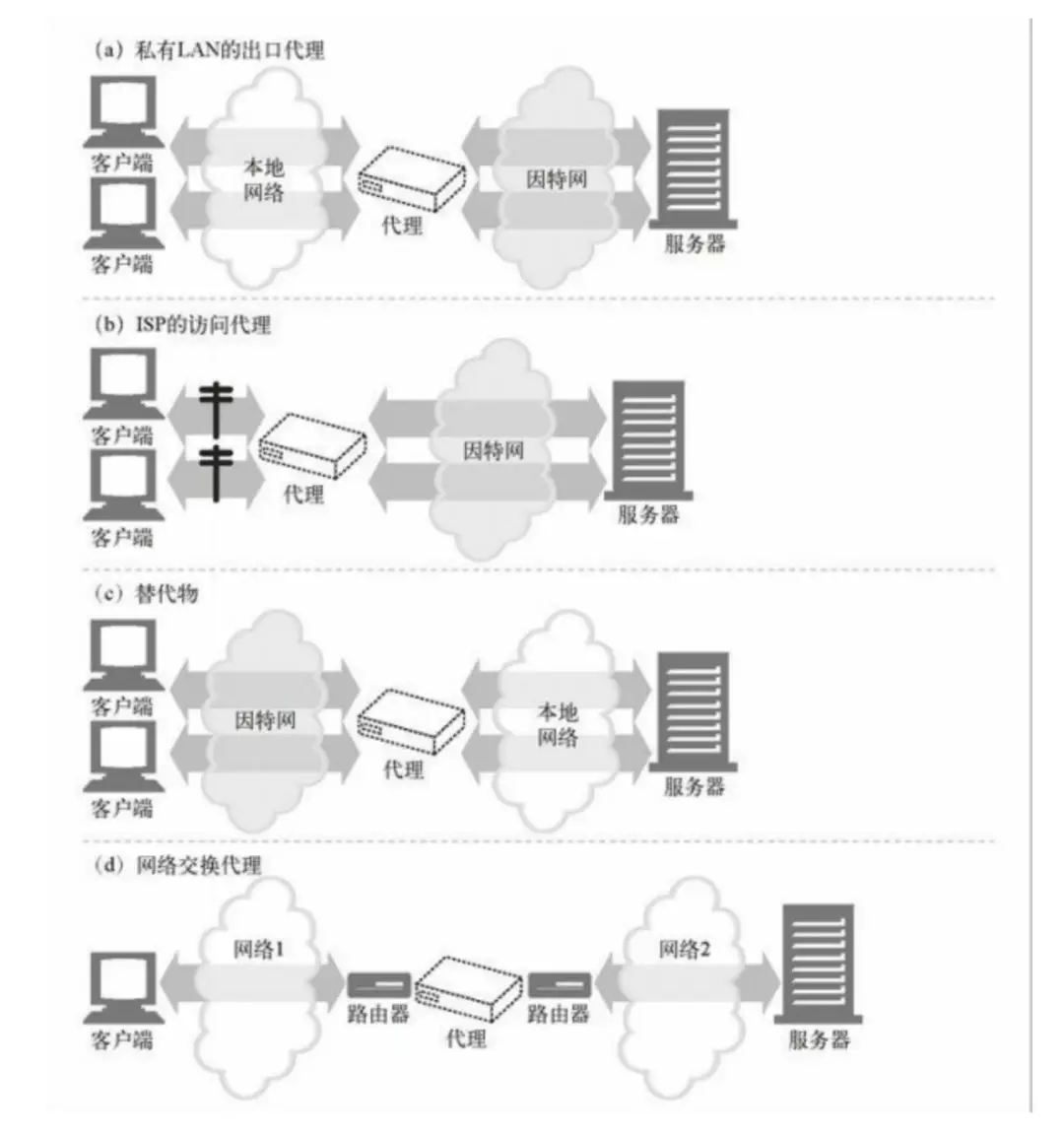 HITP代理的知识点有哪些