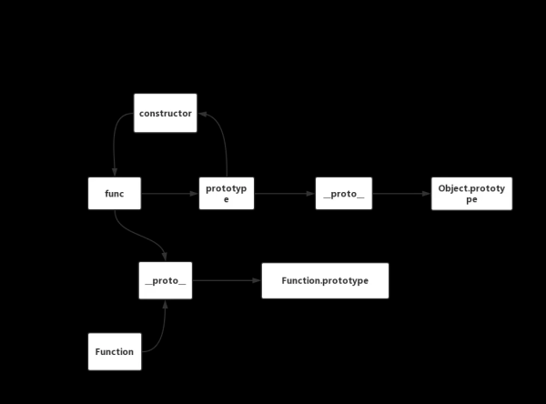 Javascript原型和原型链的知识点整理