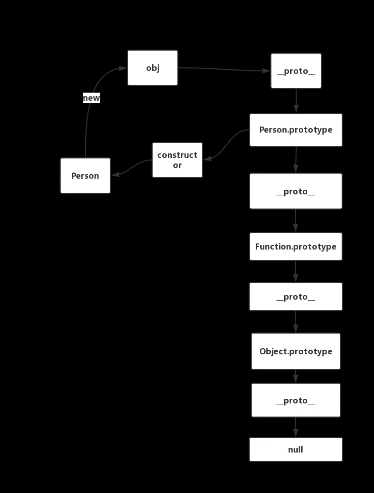 Javascript原型和原型链的知识点整理