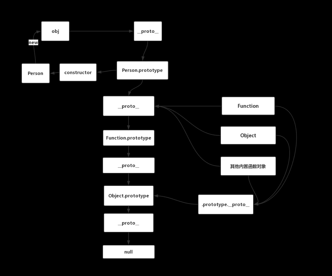 Javascript原型和原型链的知识点整理