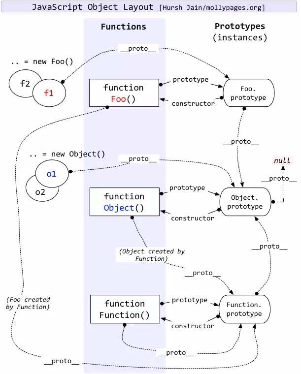 Javascript原型和原型链的知识点整理