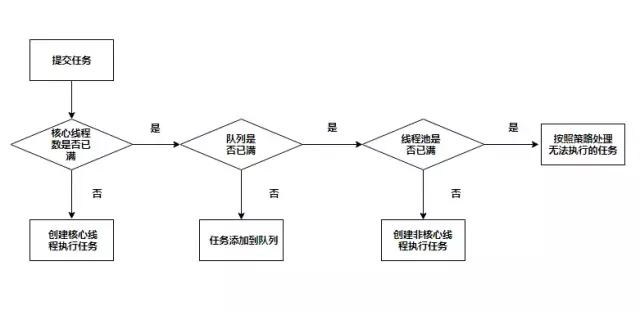 为什么要禁用Executors创建线程池