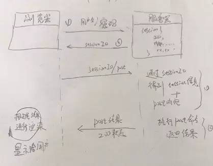 Web开发必须掌握的三个技术是什么