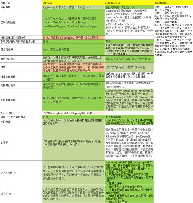 分析分布式定时任务elastic-job