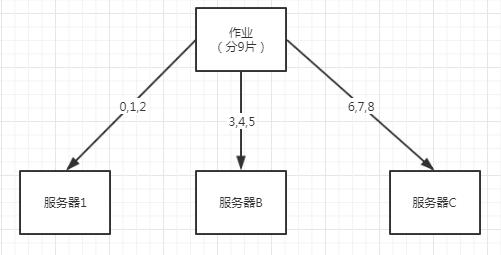 分析分布式定時(shí)任務(wù)elastic-job