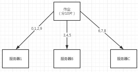 分析分布式定时任务elastic-job