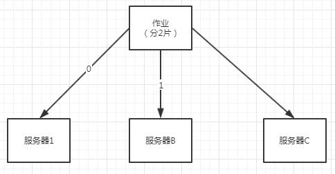 分析分布式定时任务elastic-job