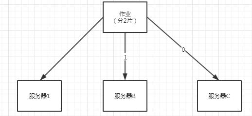 分析分布式定時(shí)任務(wù)elastic-job