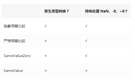 JavaScript中的4 個相等比較算法的簡單介紹