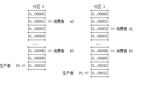 Kafka组件体系结构是什么