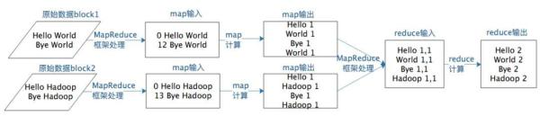 Hadoop生态之分析MapReduce及Hive