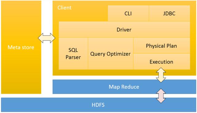 Hadoop生态之分析MapReduce及Hive