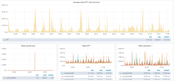 Kubernetes节点之间的ping监控怎么实现