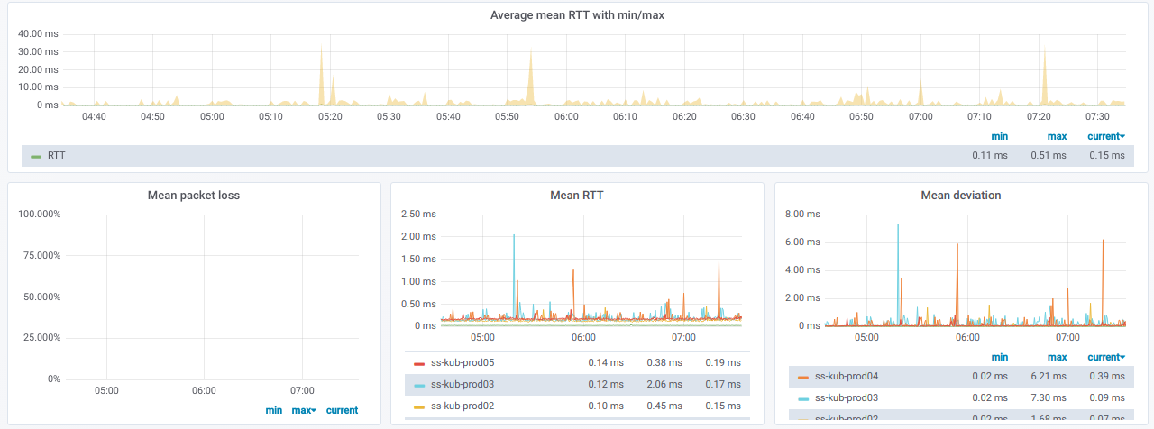 Kubernetes节点之间的ping监控怎么实现