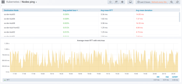 Kubernetes节点之间的ping监控怎么实现