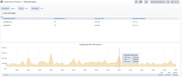 Kubernetes节点之间的ping监控怎么实现