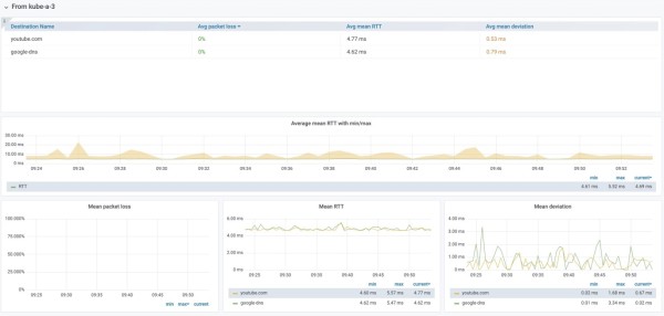 Kubernetes節(jié)點(diǎn)之間的ping監(jiān)控怎么實(shí)現(xiàn)