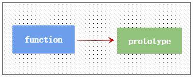 JavaScript中的原型是什么