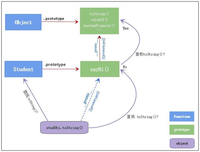 JavaScript中的原型是什么