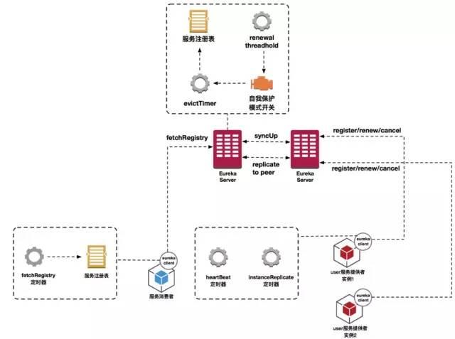 怎么理解SpringCloud框架