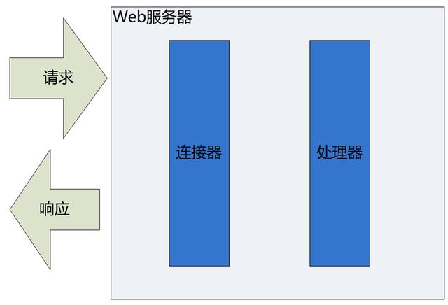 分析Web服务器的Tomcat组件