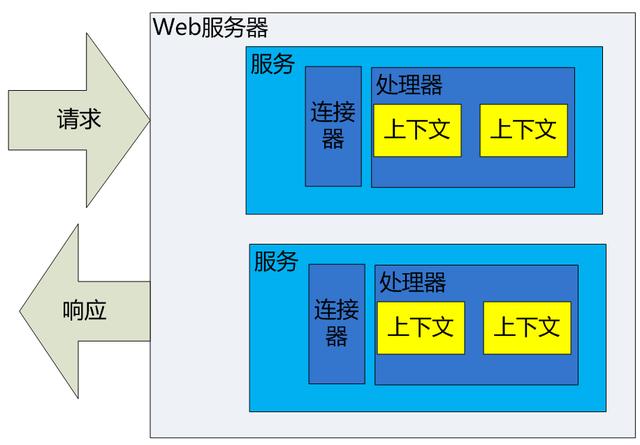 分析Web服务器的Tomcat组件