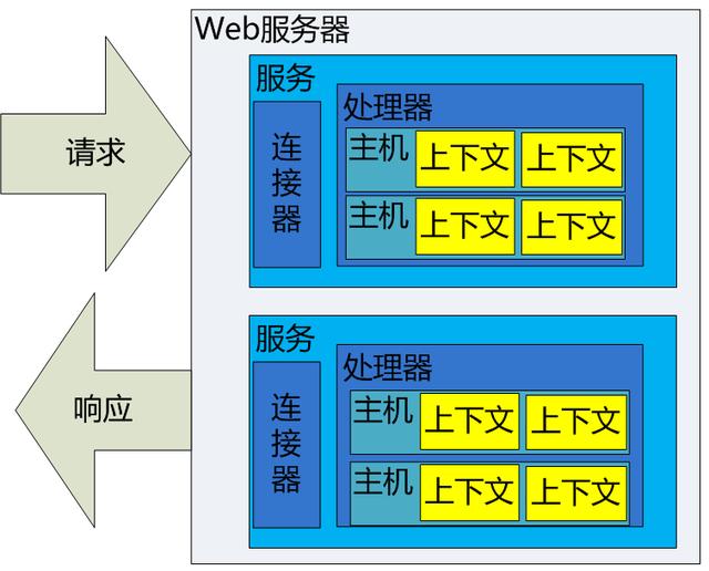 分析Web服务器的Tomcat组件