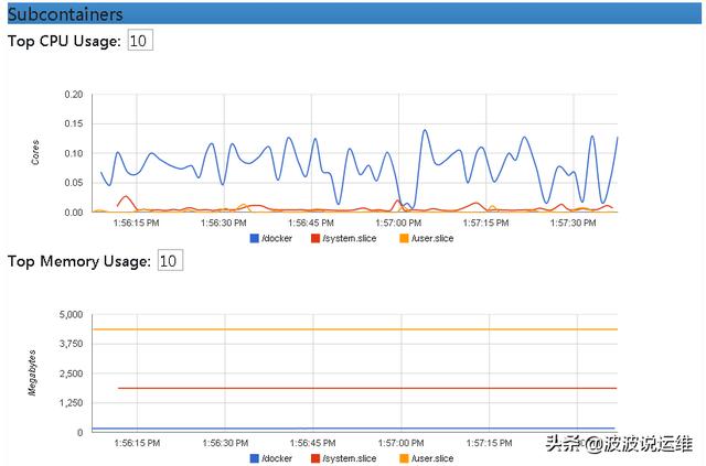 Docker容器监控Cadvisor的介绍及安装