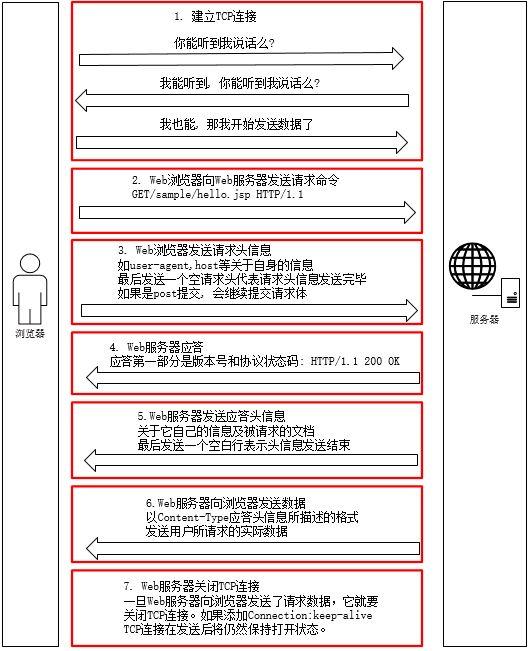 web客户端请求是怎么到达服务器的