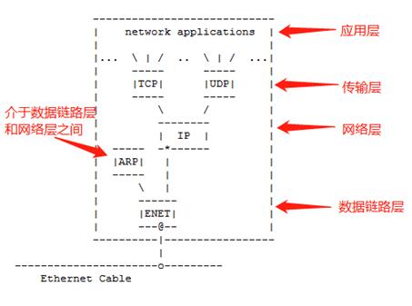 web客户端请求是怎么到达服务器的