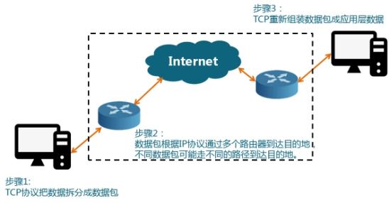 web客户端请求是怎么到达服务器的