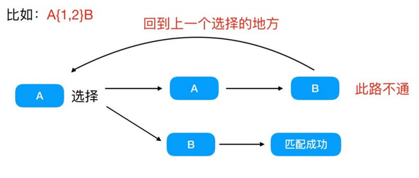 正則表達式的原理介紹