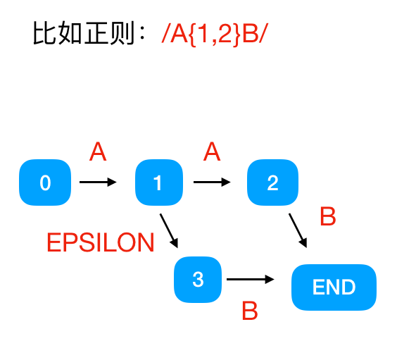 正則表達式的原理介紹