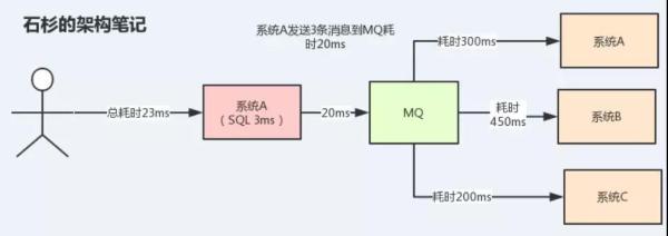 Java消息中间件的面试题有哪些