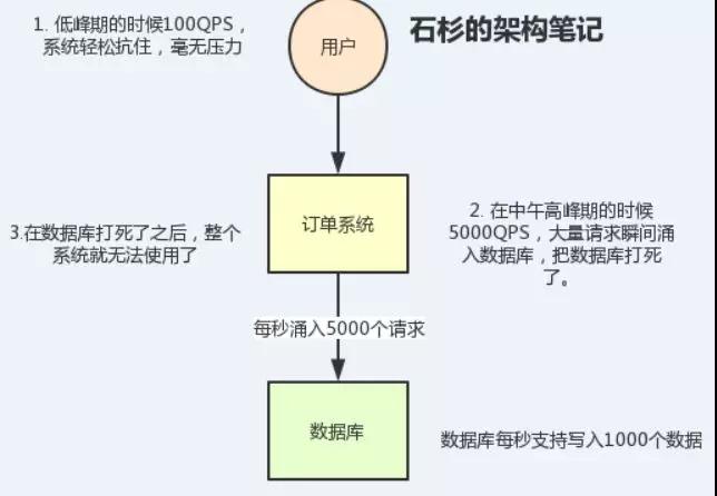 Java消息中间件的面试题有哪些