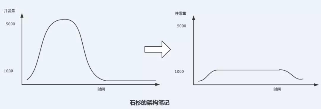 Java消息中间件的面试题有哪些