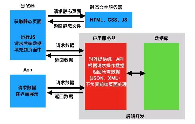 web前后端分离与前后端不分离的区别是什么