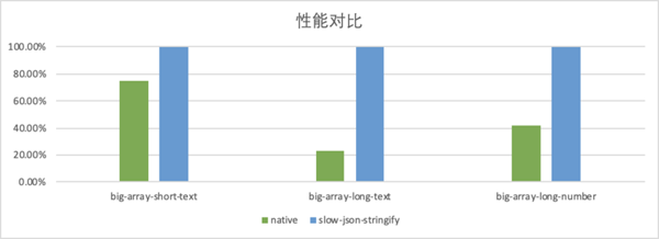 怎么提升JSON.stringify()的性能