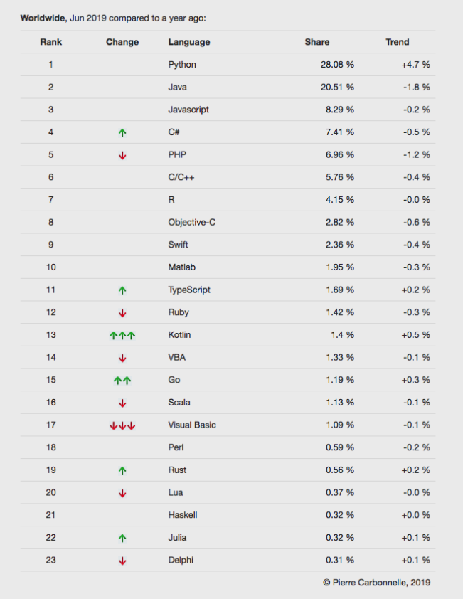 PYPL6月编程语言排行中Kotlin 与 PHP的示例分析