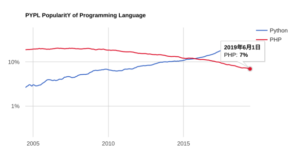 PYPL6月编程语言排行中Kotlin 与 PHP的示例分析