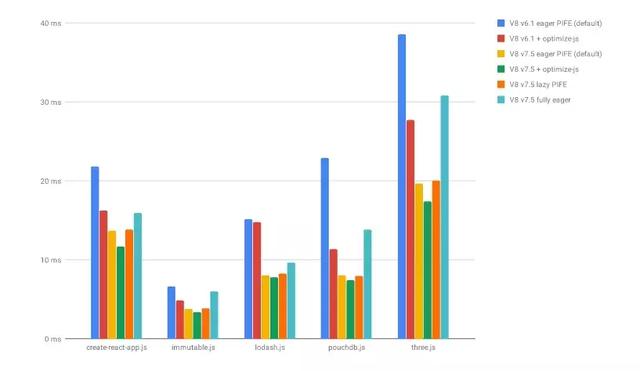 V8是怎么快速地解析JavaScript延遲解析的