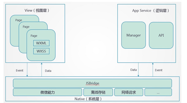 web小程序运行机制是什么