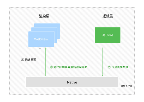 web小程序运行机制是什么