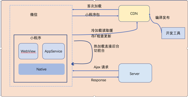 web小程序運(yùn)行機(jī)制是什么