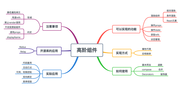 React深入分析從Mixin到HOC再到Hook