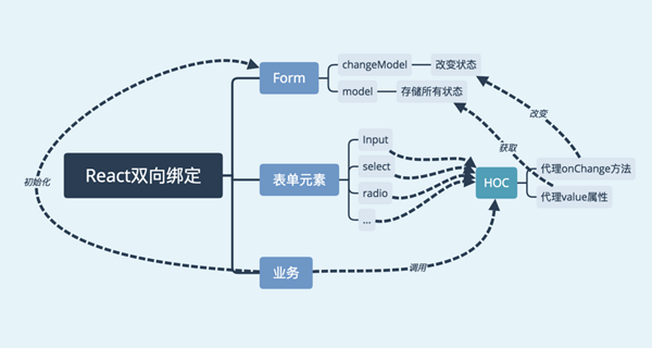 React深入分析從Mixin到HOC再到Hook