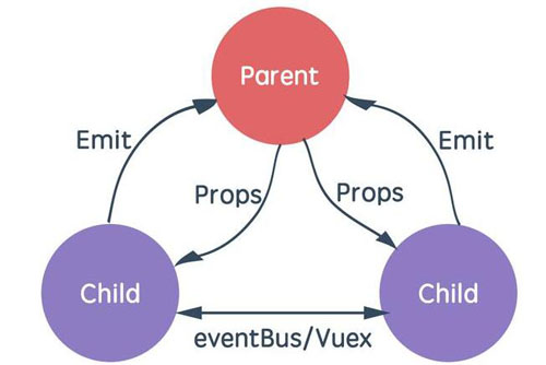 vue中有哪些組件通信方式