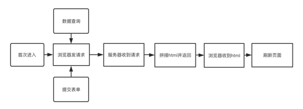 分析web前端的网络请求方式